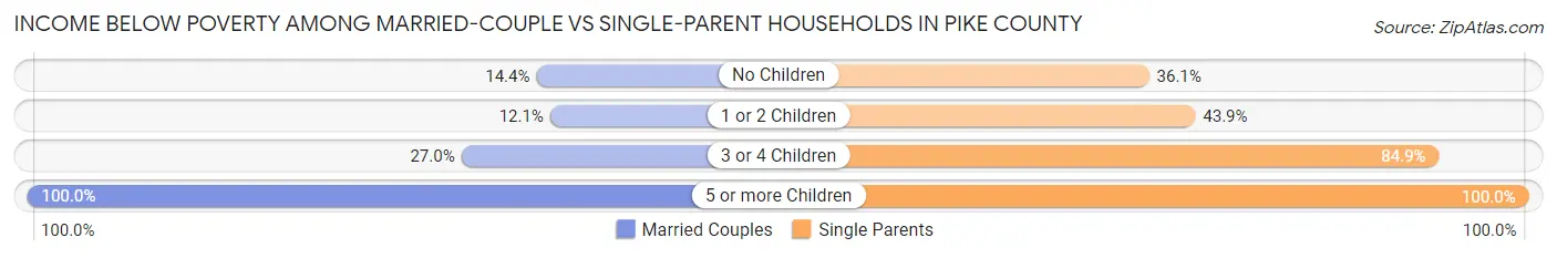 Income Below Poverty Among Married-Couple vs Single-Parent Households in Pike County