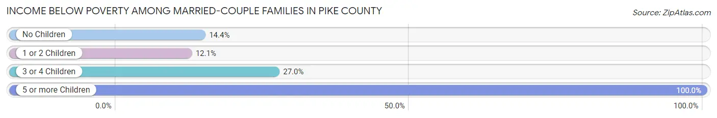 Income Below Poverty Among Married-Couple Families in Pike County