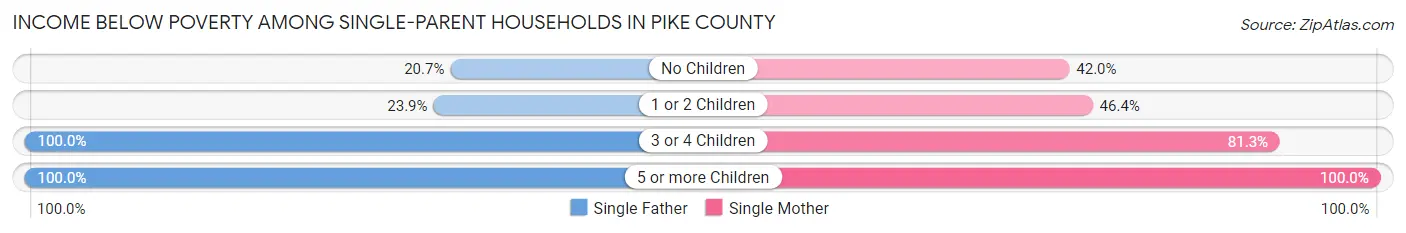 Income Below Poverty Among Single-Parent Households in Pike County
