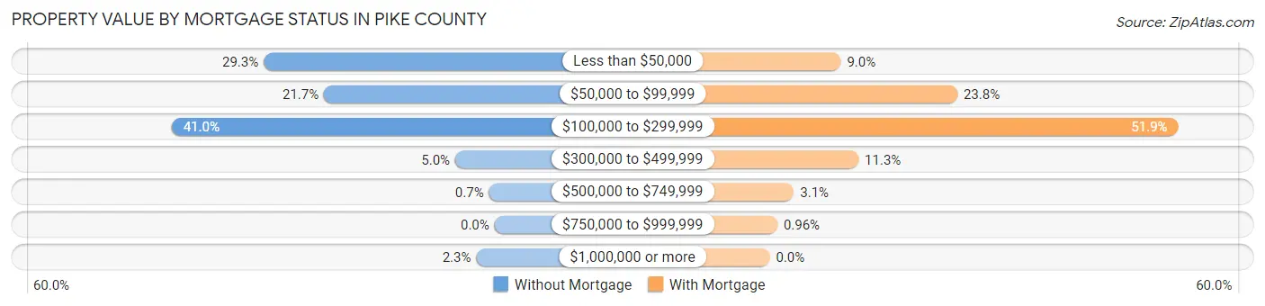 Property Value by Mortgage Status in Pike County