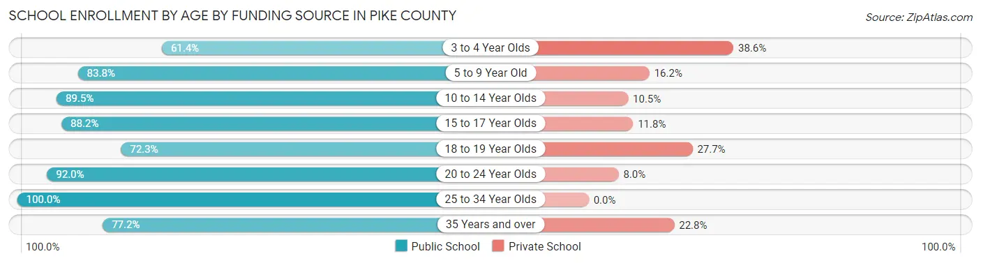 School Enrollment by Age by Funding Source in Pike County