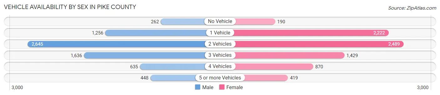 Vehicle Availability by Sex in Pike County