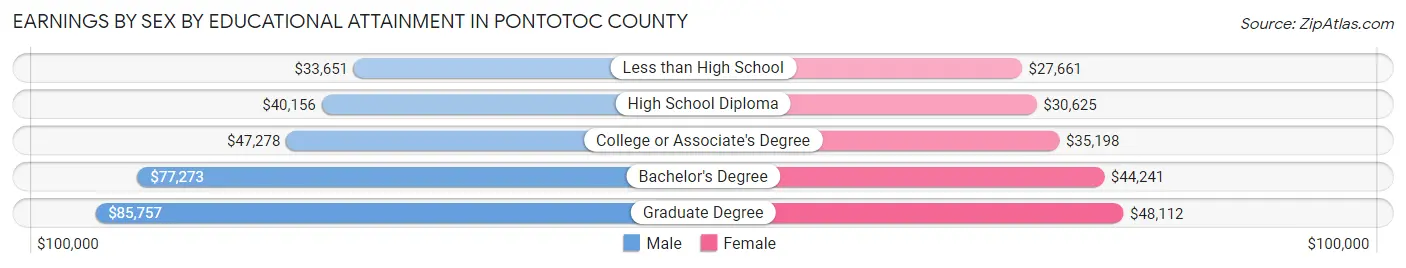 Earnings by Sex by Educational Attainment in Pontotoc County