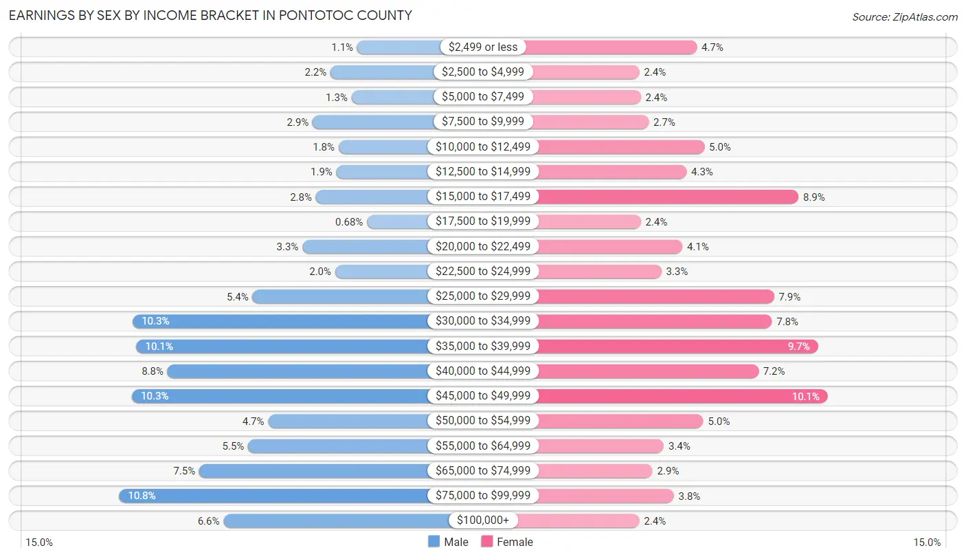 Earnings by Sex by Income Bracket in Pontotoc County