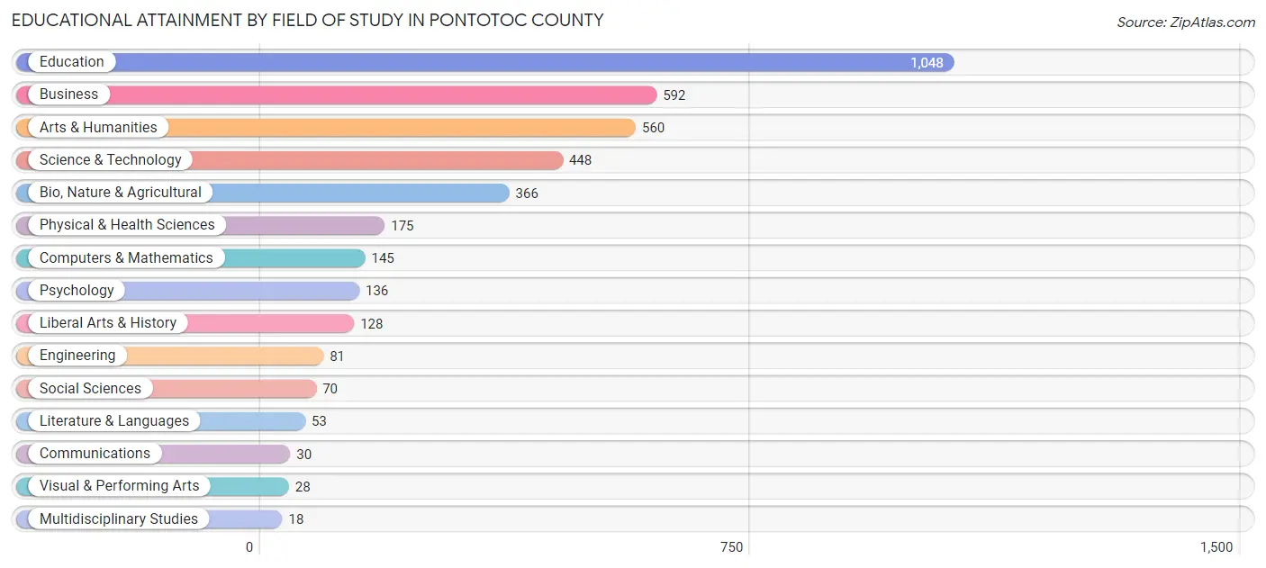Educational Attainment by Field of Study in Pontotoc County