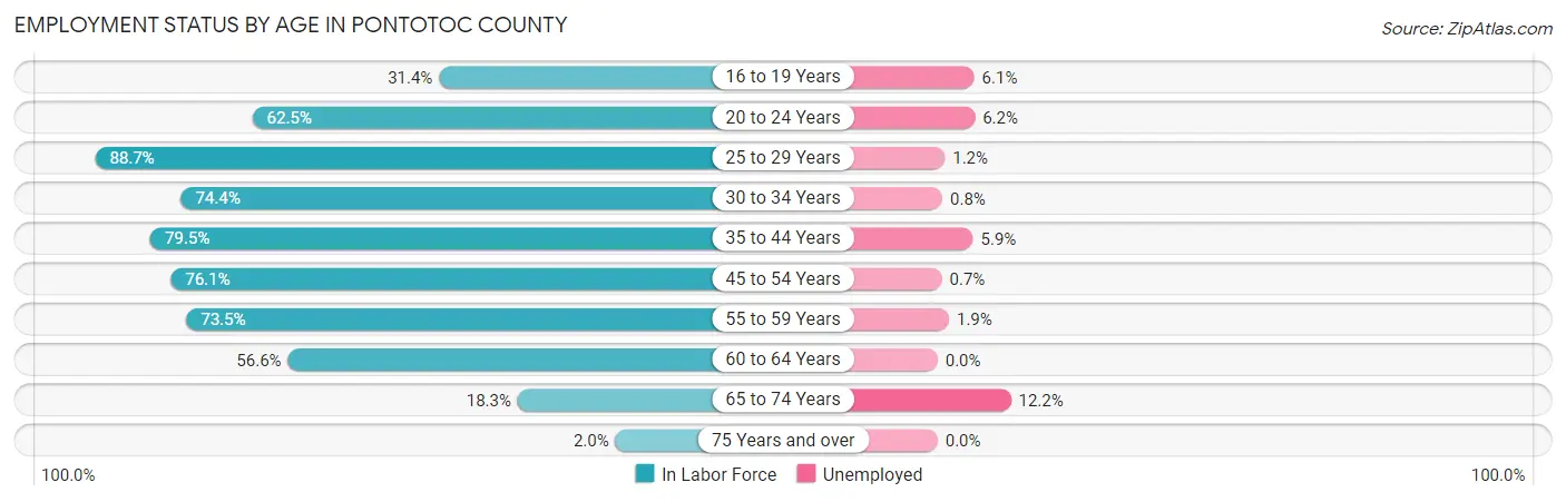 Employment Status by Age in Pontotoc County