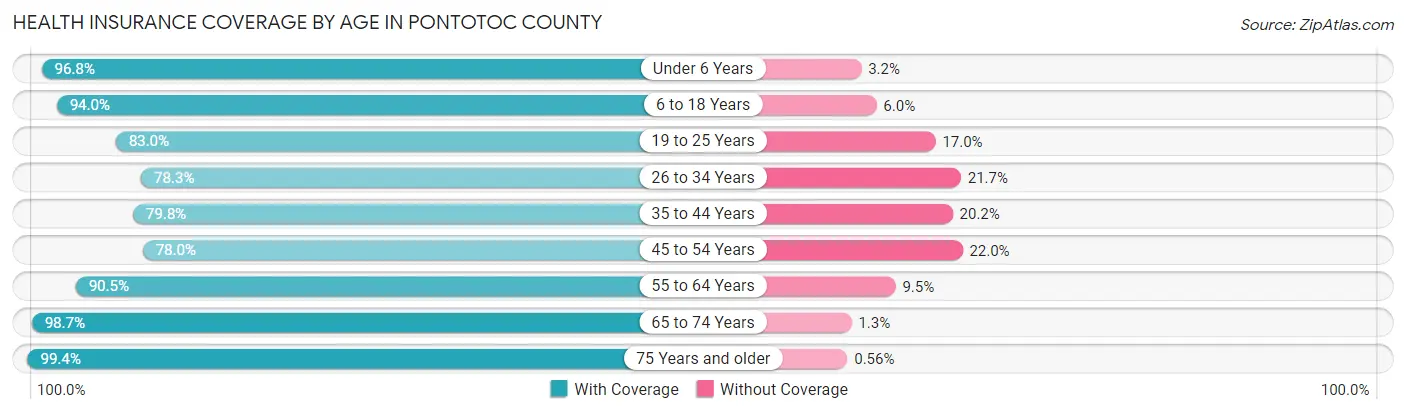Health Insurance Coverage by Age in Pontotoc County