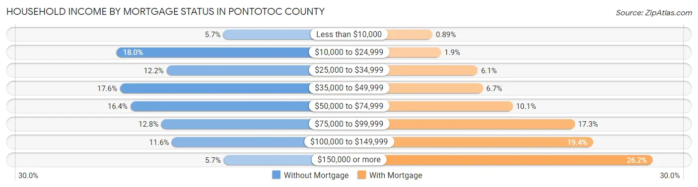 Household Income by Mortgage Status in Pontotoc County