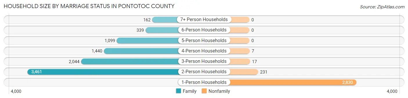 Household Size by Marriage Status in Pontotoc County