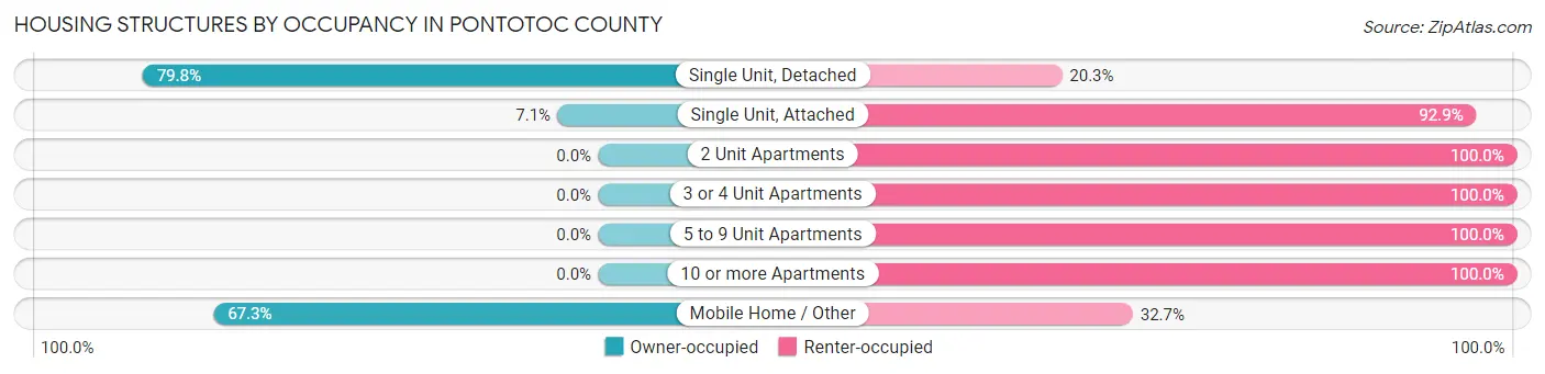 Housing Structures by Occupancy in Pontotoc County