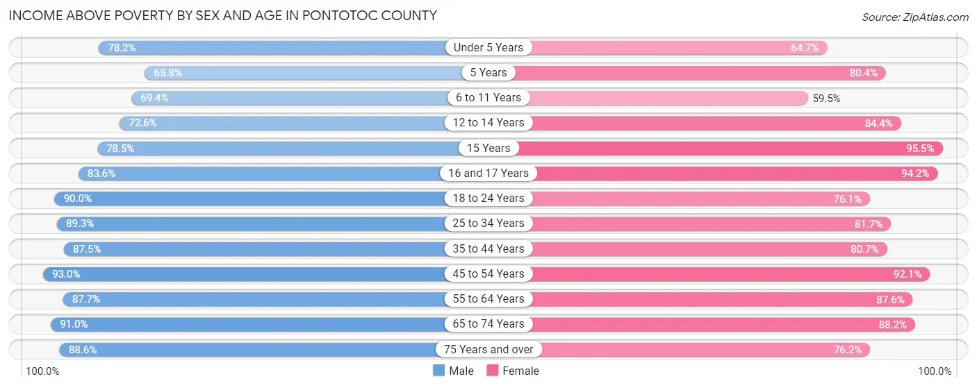 Income Above Poverty by Sex and Age in Pontotoc County