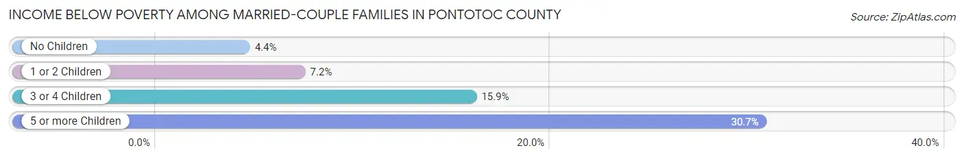 Income Below Poverty Among Married-Couple Families in Pontotoc County