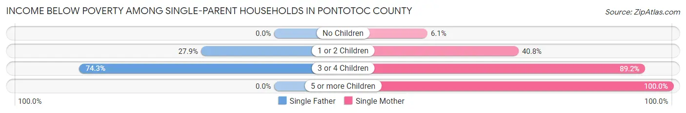 Income Below Poverty Among Single-Parent Households in Pontotoc County