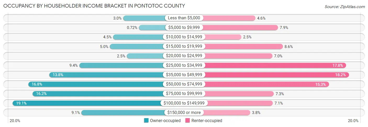 Occupancy by Householder Income Bracket in Pontotoc County