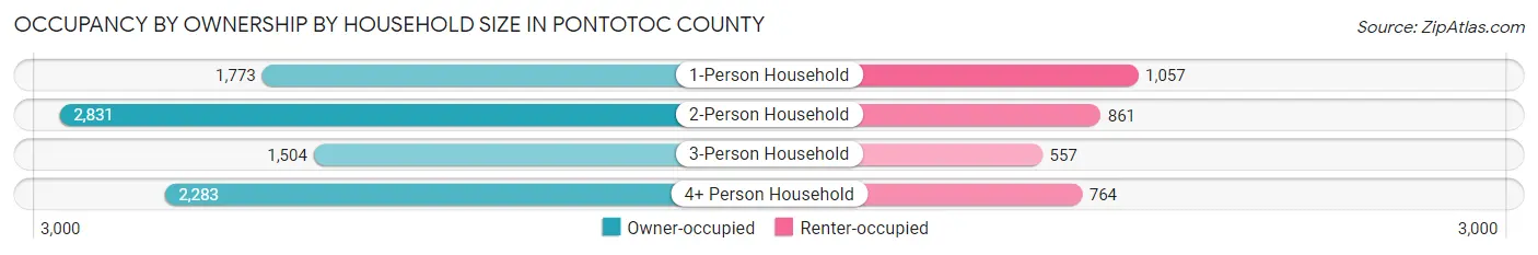 Occupancy by Ownership by Household Size in Pontotoc County