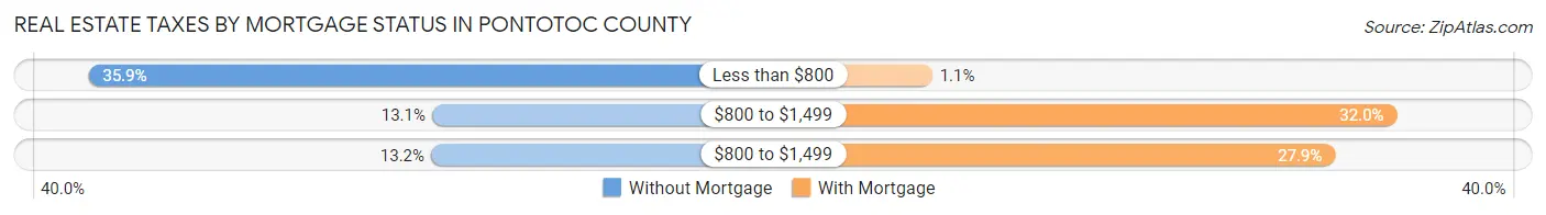Real Estate Taxes by Mortgage Status in Pontotoc County