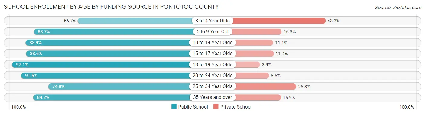 School Enrollment by Age by Funding Source in Pontotoc County
