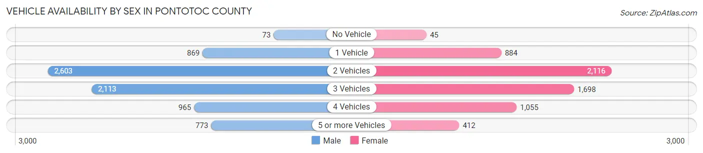 Vehicle Availability by Sex in Pontotoc County