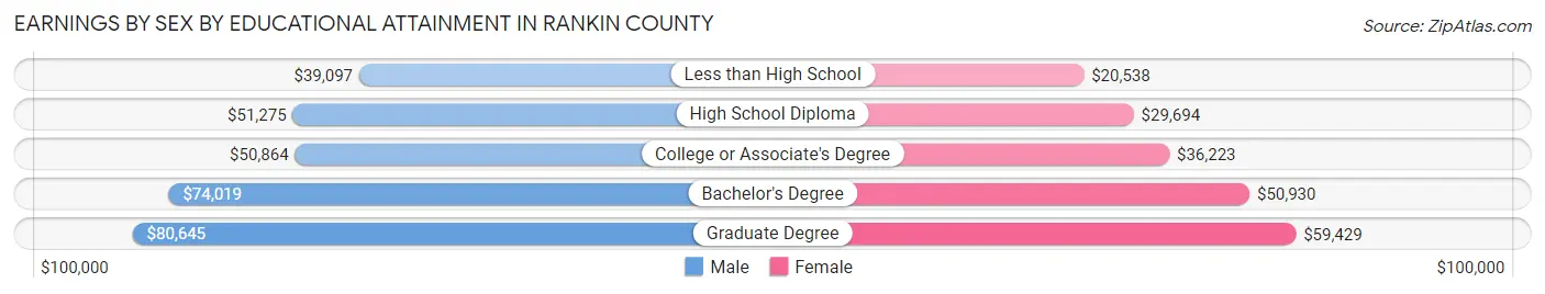 Earnings by Sex by Educational Attainment in Rankin County