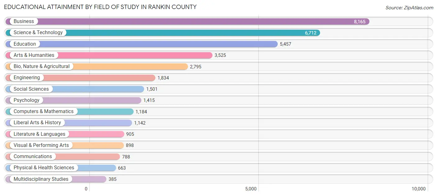 Educational Attainment by Field of Study in Rankin County