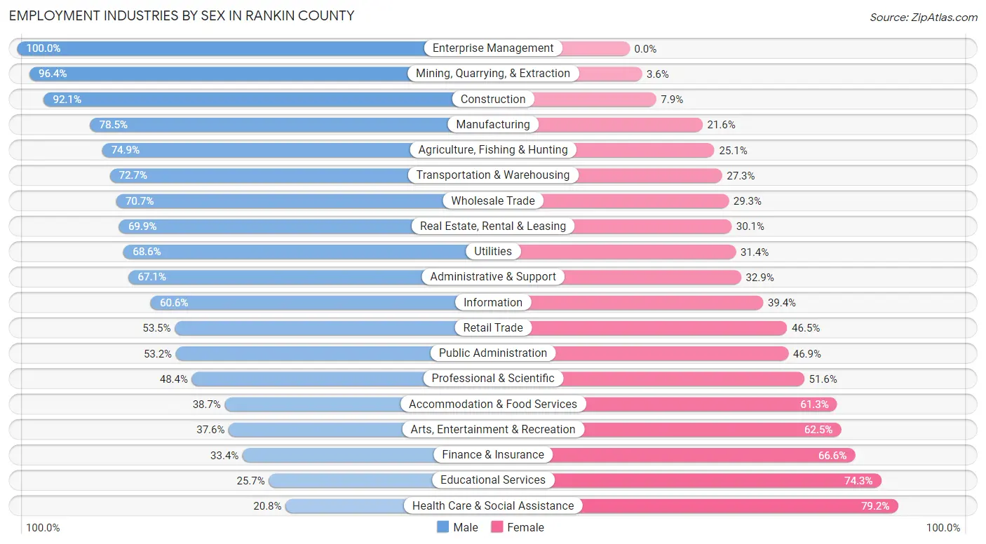 Employment Industries by Sex in Rankin County