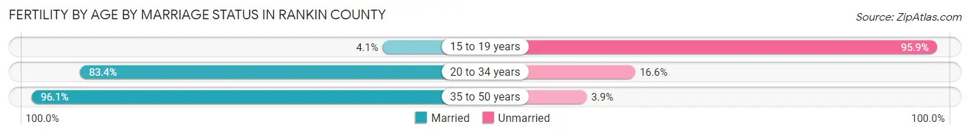 Female Fertility by Age by Marriage Status in Rankin County