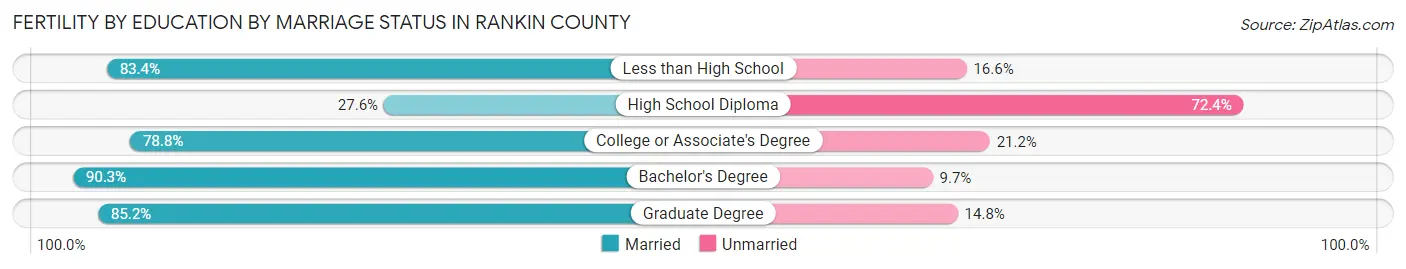 Female Fertility by Education by Marriage Status in Rankin County