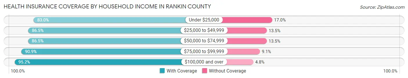 Health Insurance Coverage by Household Income in Rankin County