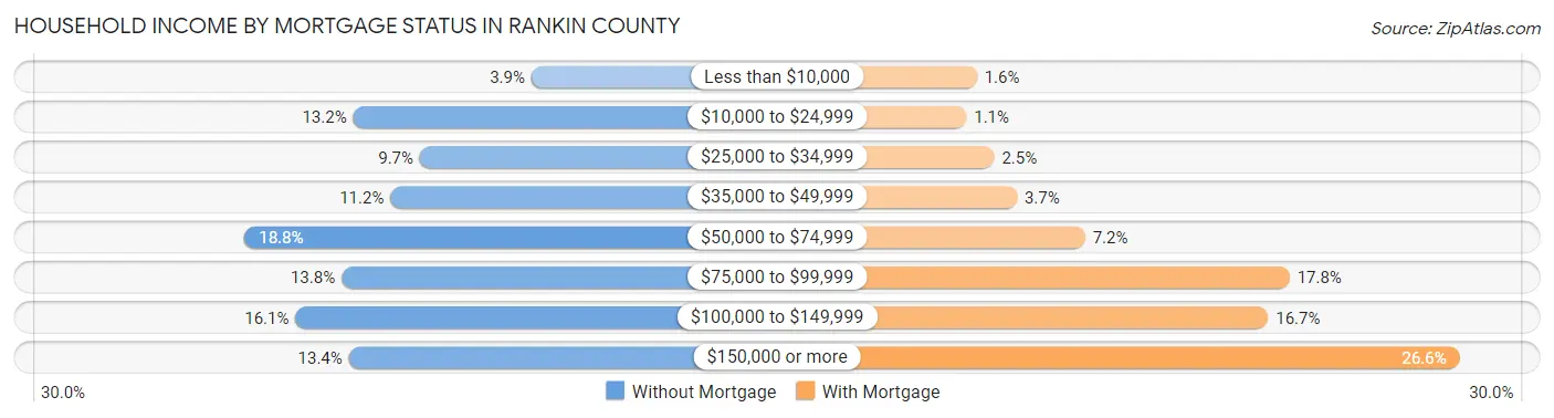 Household Income by Mortgage Status in Rankin County