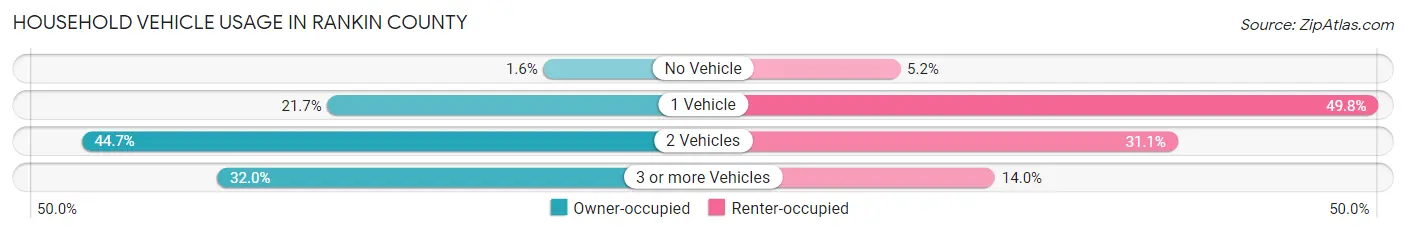 Household Vehicle Usage in Rankin County