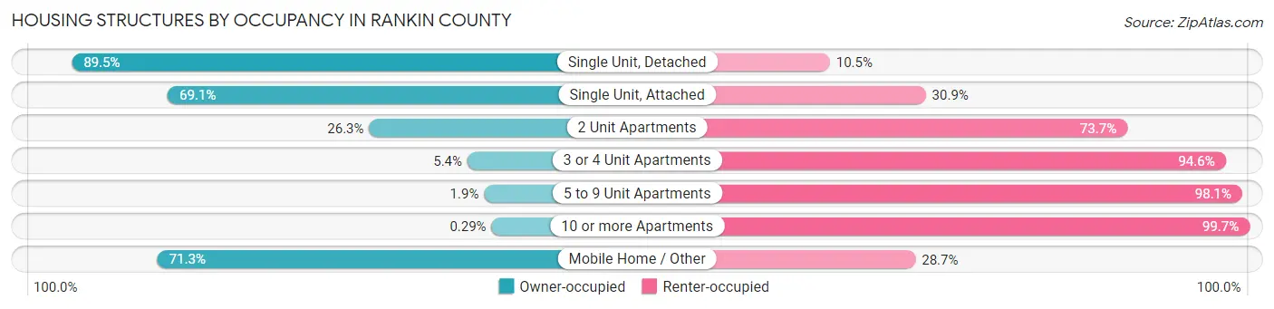 Housing Structures by Occupancy in Rankin County