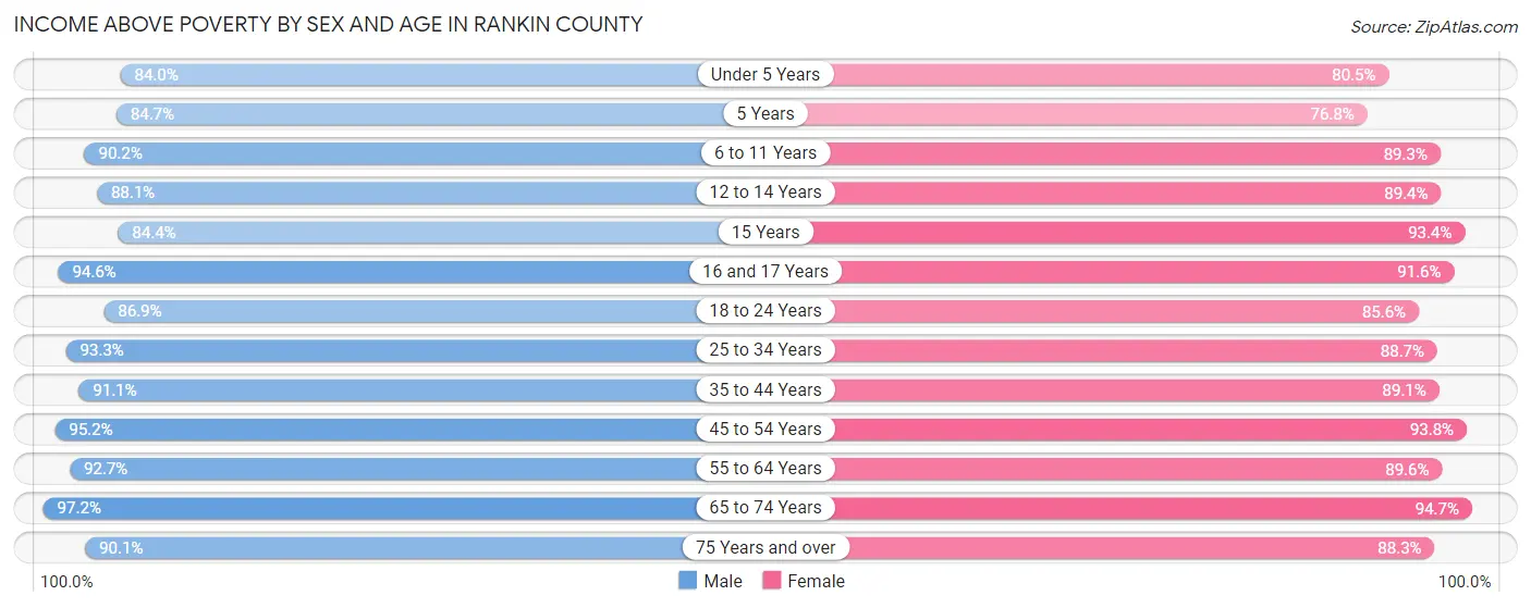 Income Above Poverty by Sex and Age in Rankin County