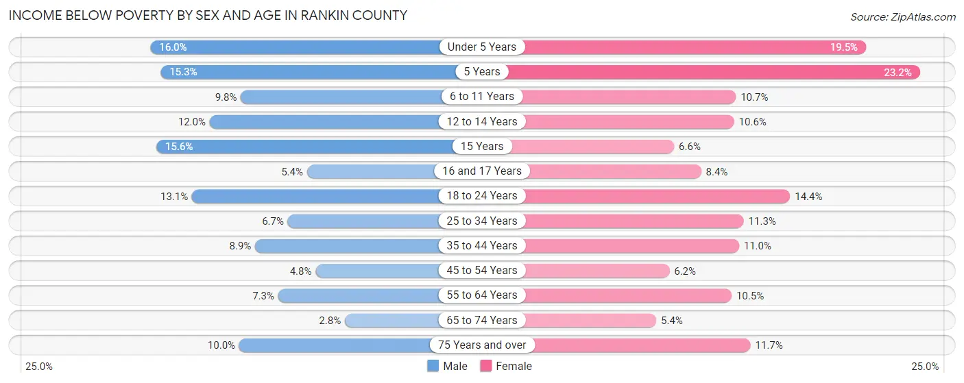 Income Below Poverty by Sex and Age in Rankin County