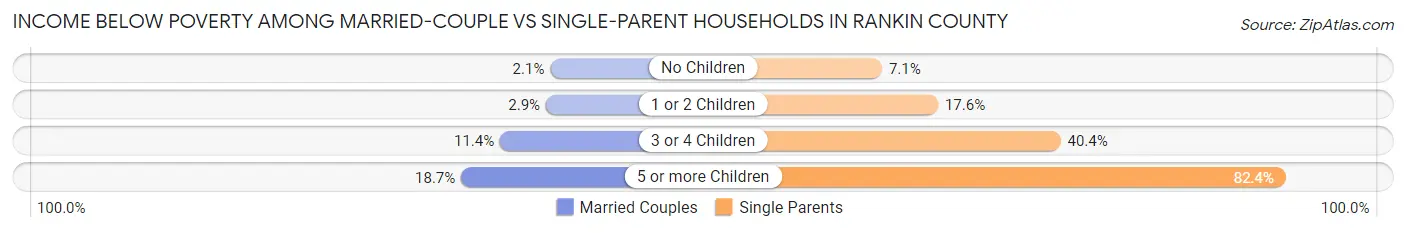 Income Below Poverty Among Married-Couple vs Single-Parent Households in Rankin County