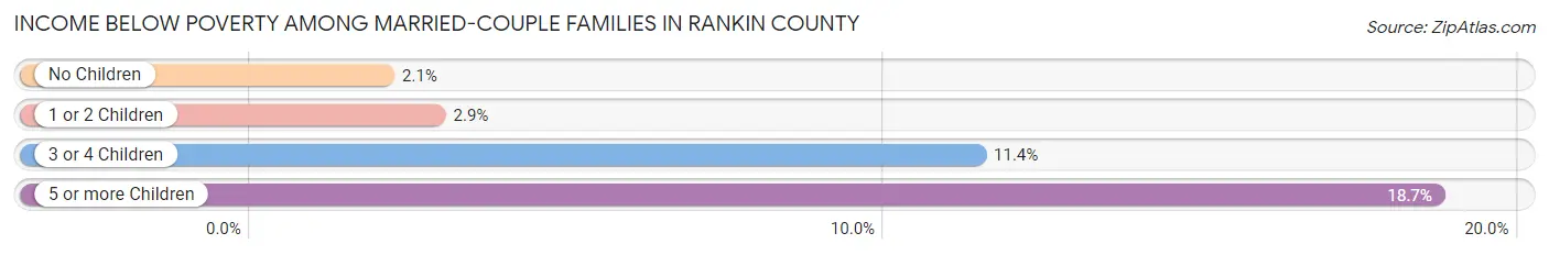 Income Below Poverty Among Married-Couple Families in Rankin County