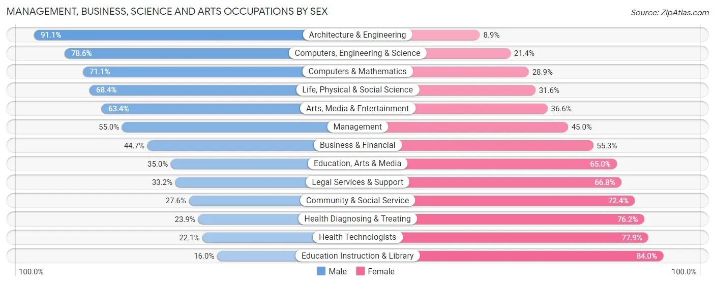 Management, Business, Science and Arts Occupations by Sex in Rankin County