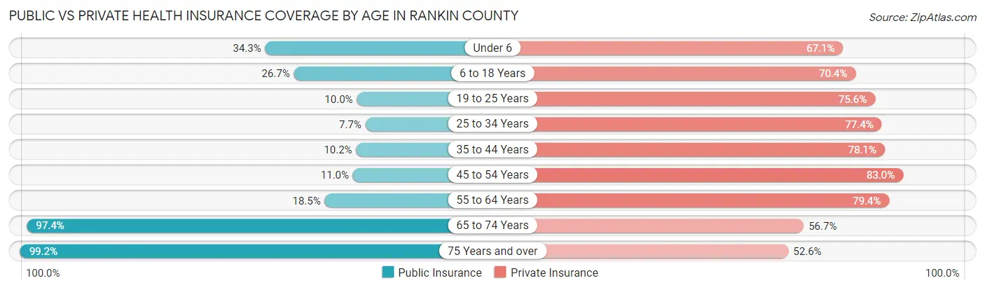Public vs Private Health Insurance Coverage by Age in Rankin County