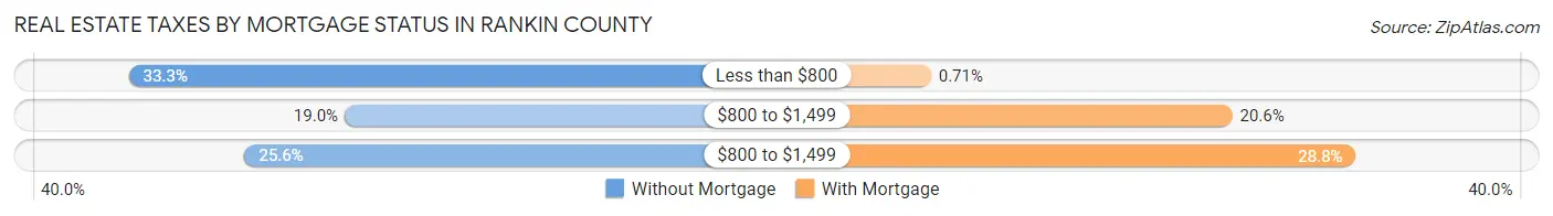 Real Estate Taxes by Mortgage Status in Rankin County