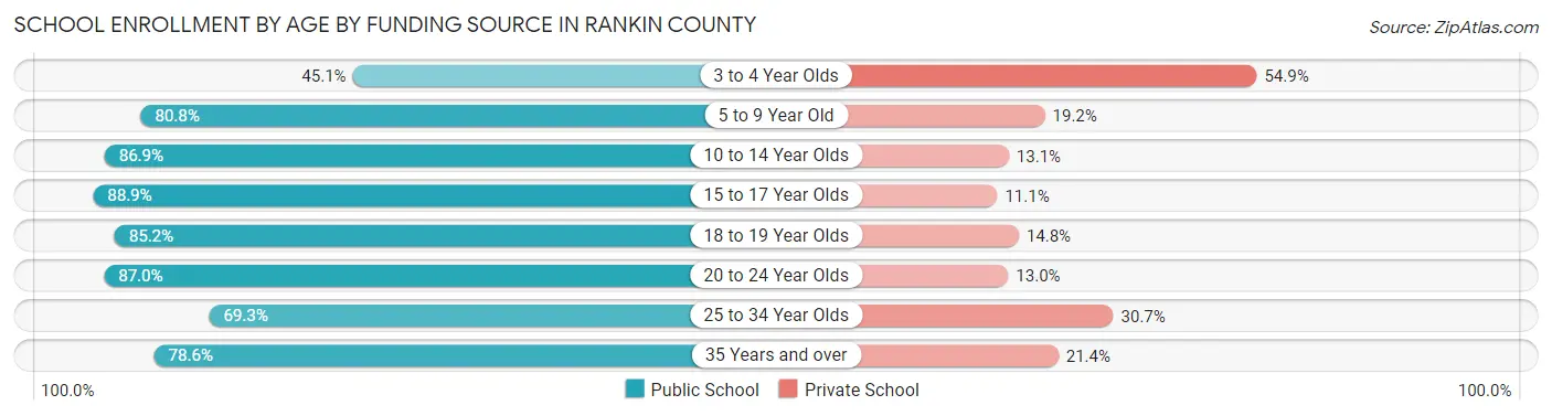 School Enrollment by Age by Funding Source in Rankin County