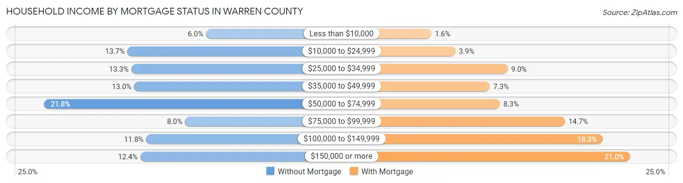 Household Income by Mortgage Status in Warren County