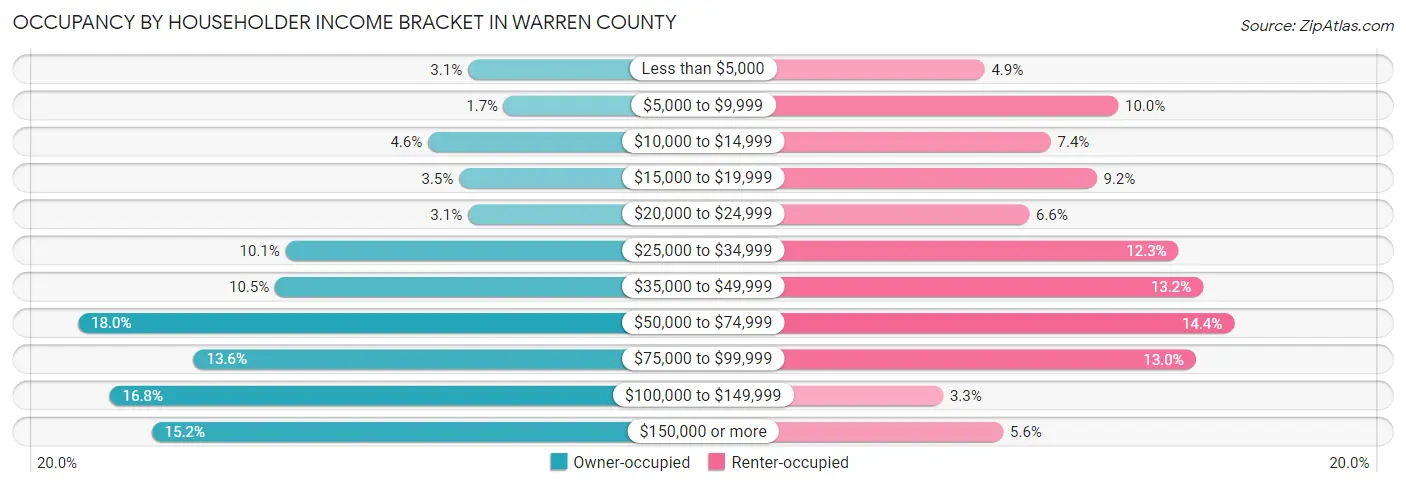 Occupancy by Householder Income Bracket in Warren County