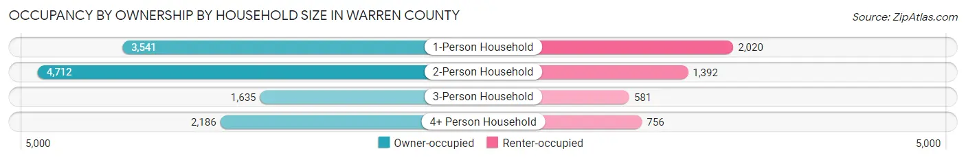 Occupancy by Ownership by Household Size in Warren County