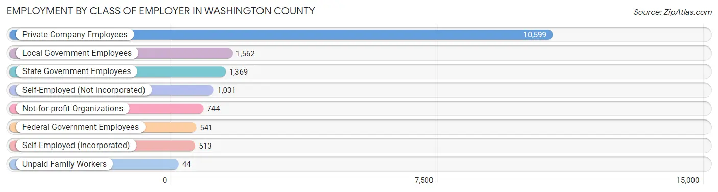 Employment by Class of Employer in Washington County