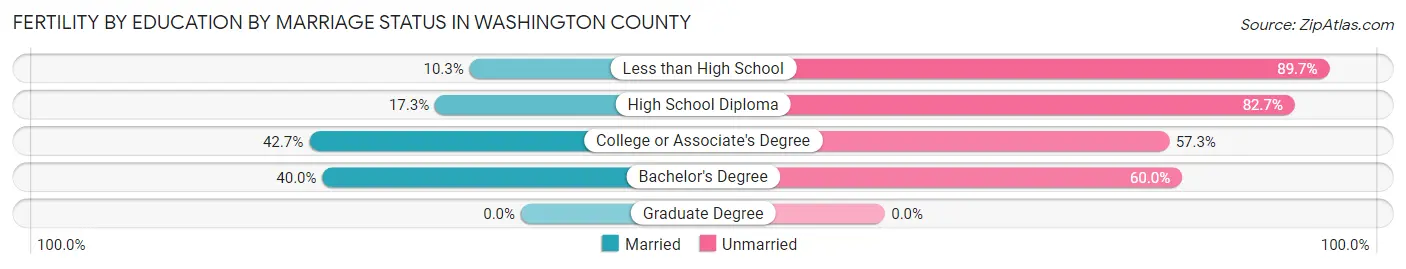 Female Fertility by Education by Marriage Status in Washington County