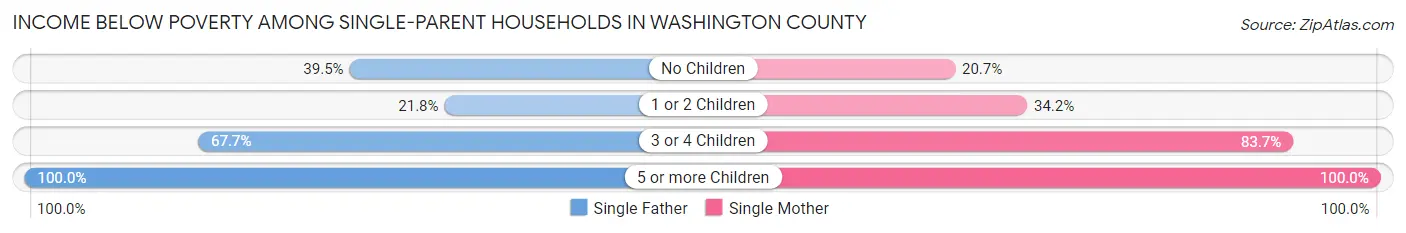 Income Below Poverty Among Single-Parent Households in Washington County