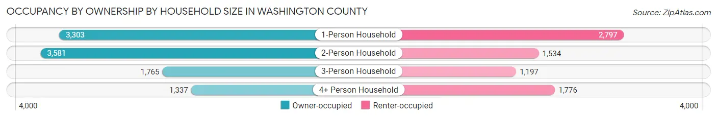Occupancy by Ownership by Household Size in Washington County