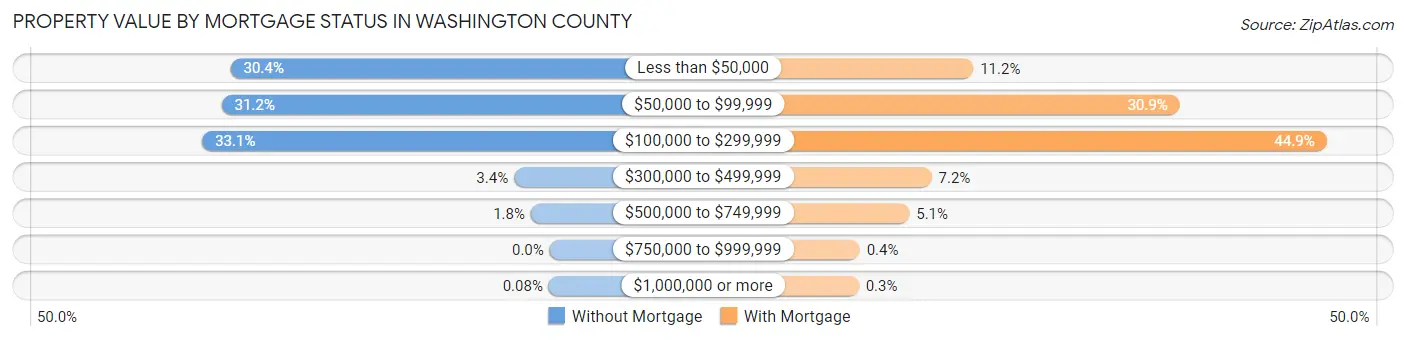 Property Value by Mortgage Status in Washington County
