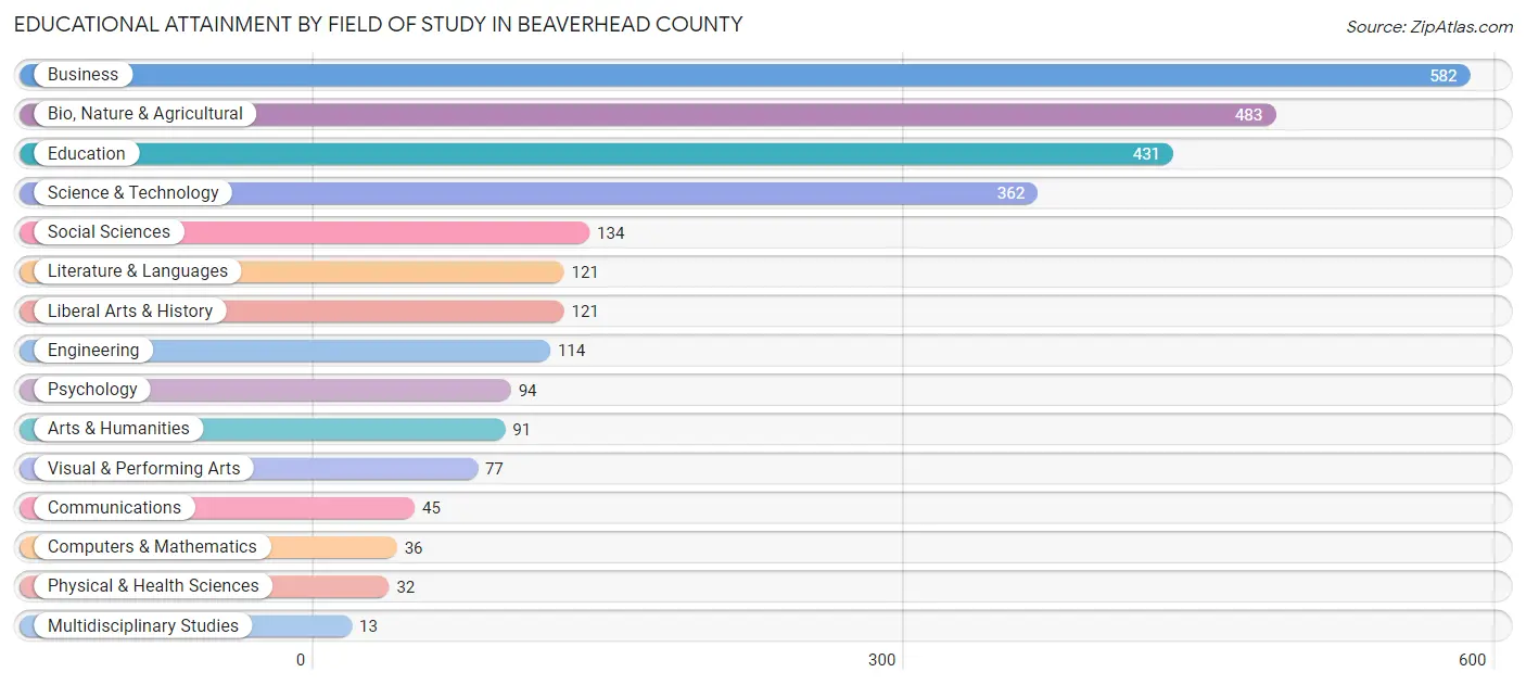 Educational Attainment by Field of Study in Beaverhead County