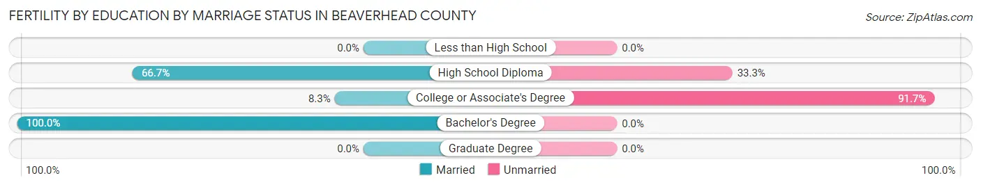 Female Fertility by Education by Marriage Status in Beaverhead County
