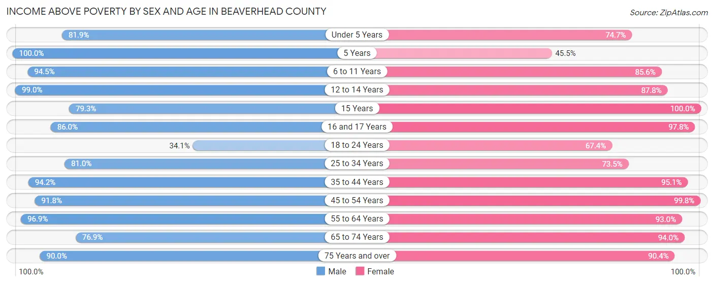 Income Above Poverty by Sex and Age in Beaverhead County